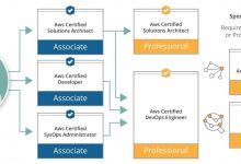 AWS big data certification