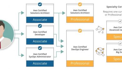 Photo of Advantages of AWS big data certification