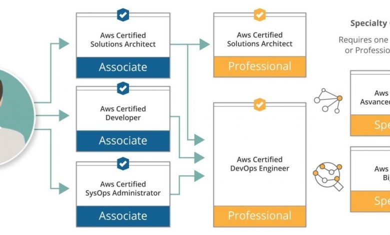 AWS big data certification